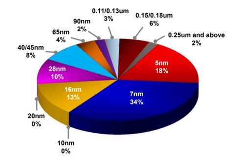 臺(tái)積電美國(guó)5nm工廠(chǎng) 開(kāi)工半年的現(xiàn)狀與數(shù)據(jù)處理服務(wù)藍(lán)圖