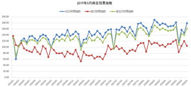 2019年5月海絲貿(mào)易指數(shù)解讀 進出口貿(mào)易保持穩(wěn)健增長，出口表現(xiàn)尤為亮眼